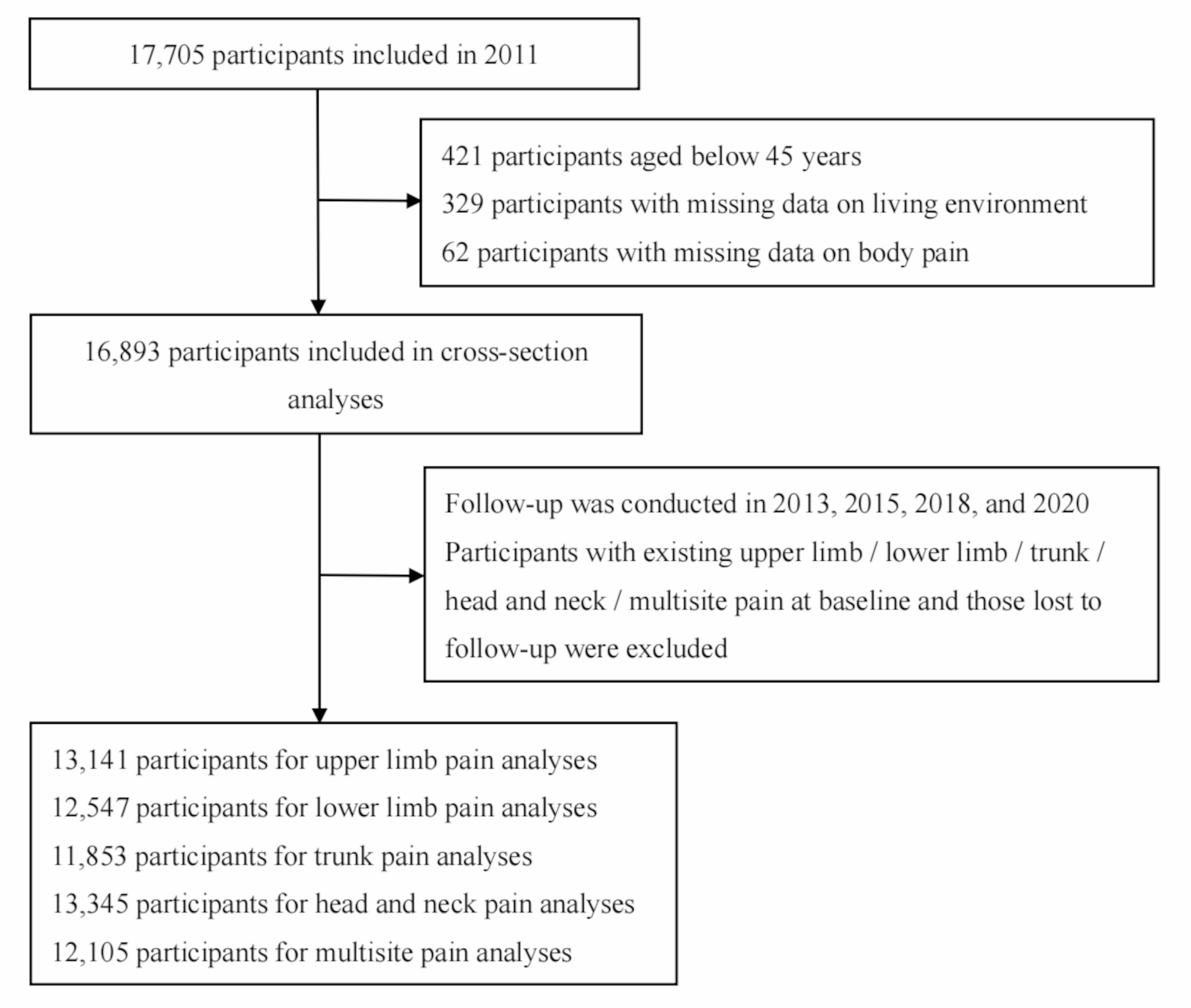 Association between living environmental quality and body pain in middle-aged and older adults: a national study in China