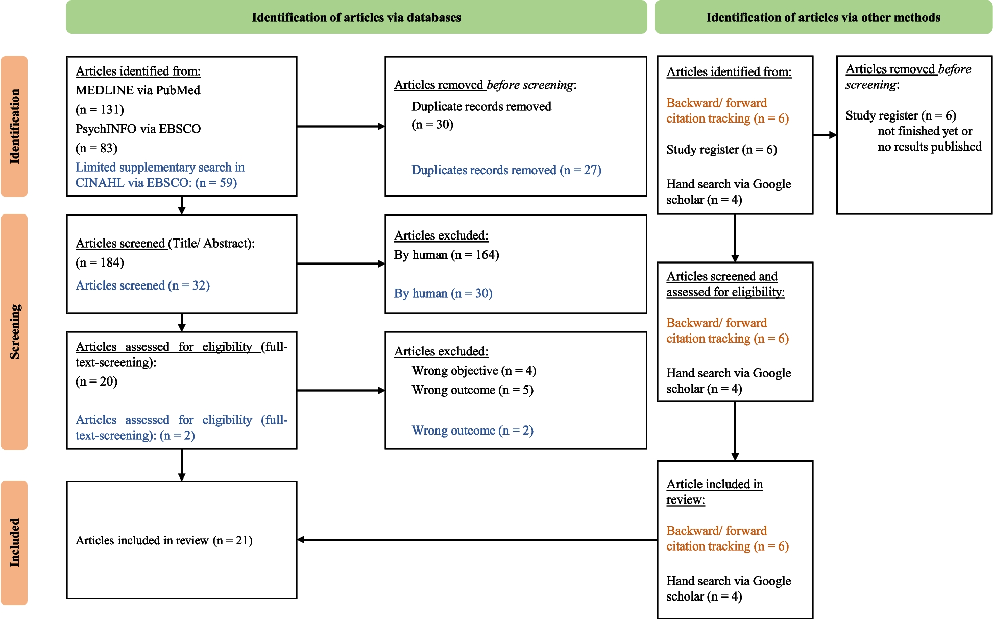 Implementing PTSD interventions for hospital nurses and physicians during COVID-19: A scoping review