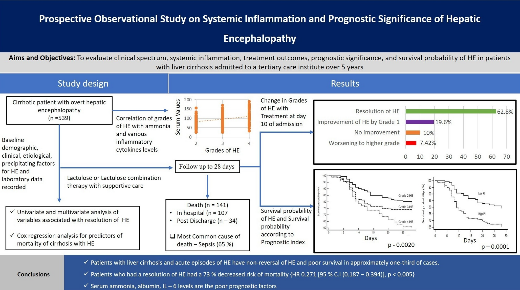 Prospective observational study on systemic inflammation and prognostic significance of hepatic encephalopathy
