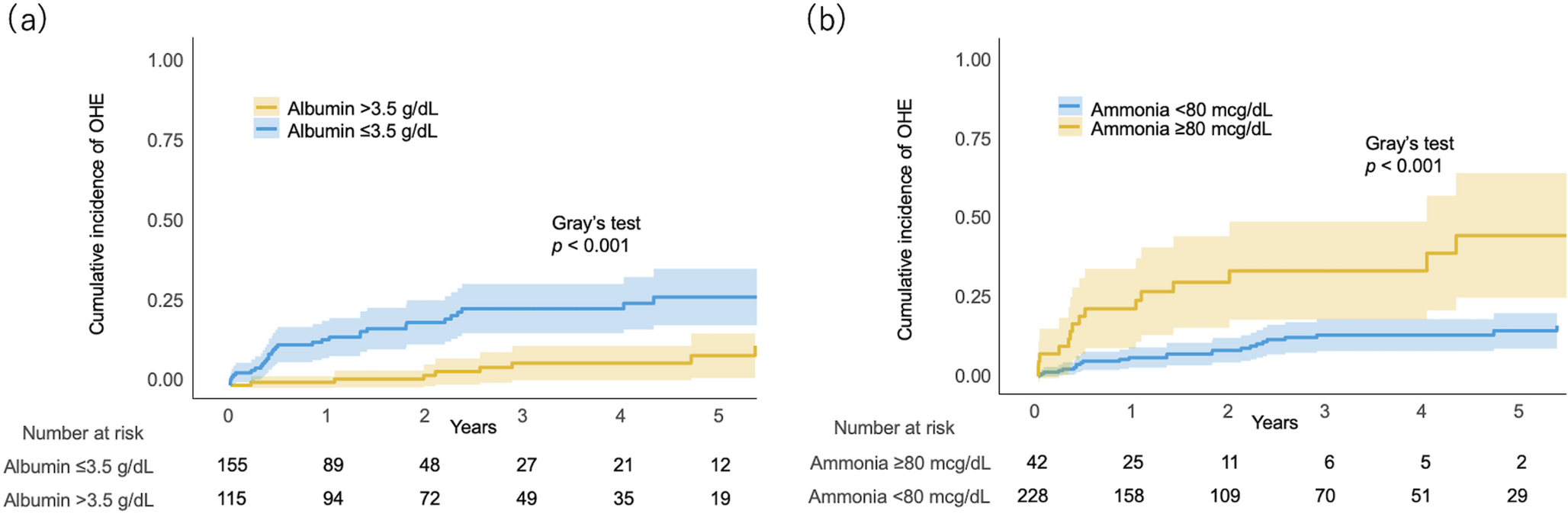 Simple scoring model for predicting overt hepatic encephalopathy in geriatric cirrhosis: A multicenter retrospective cohort study