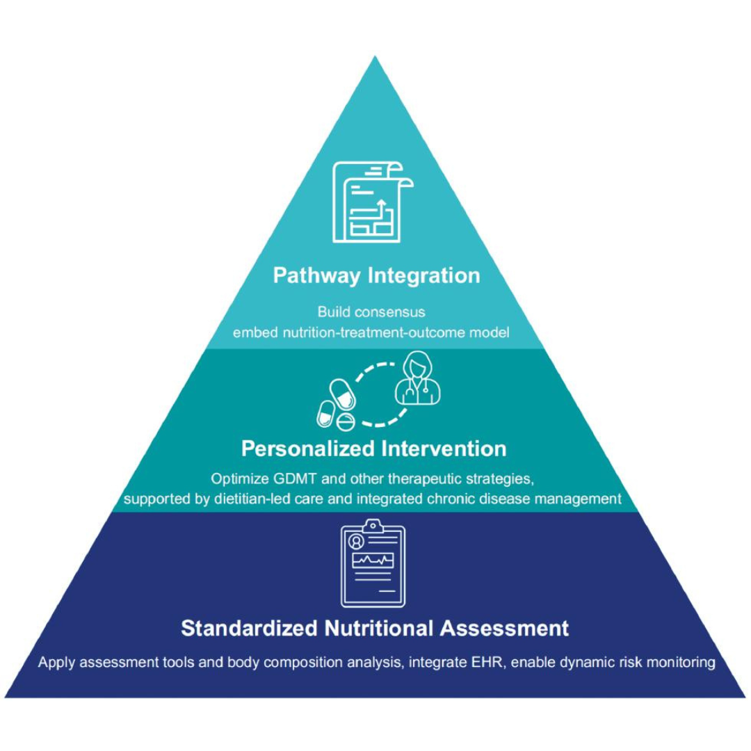 Management of Malnutrition in Heart Failure to Optimize Guideline-Directed Medical Therapy