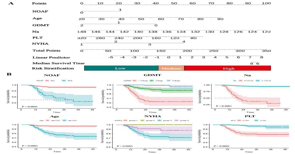 Nomogram-Based Prediction of Mortality after Cardiac Resynchronization Therapy in Patients with Heart Failure