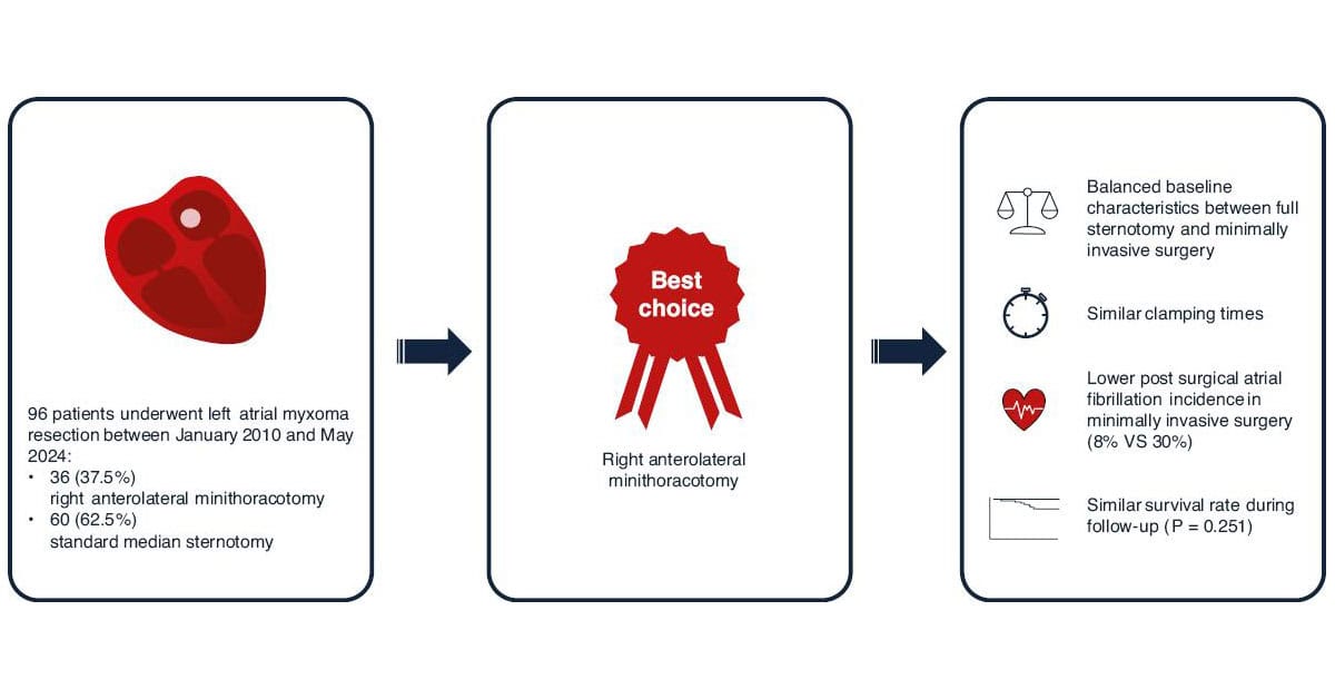 Comparative Analysis of Surgical Outcomes in Cardiac Myxoma Resection: Sternotomy Versus Right Mini-Thoracotomy