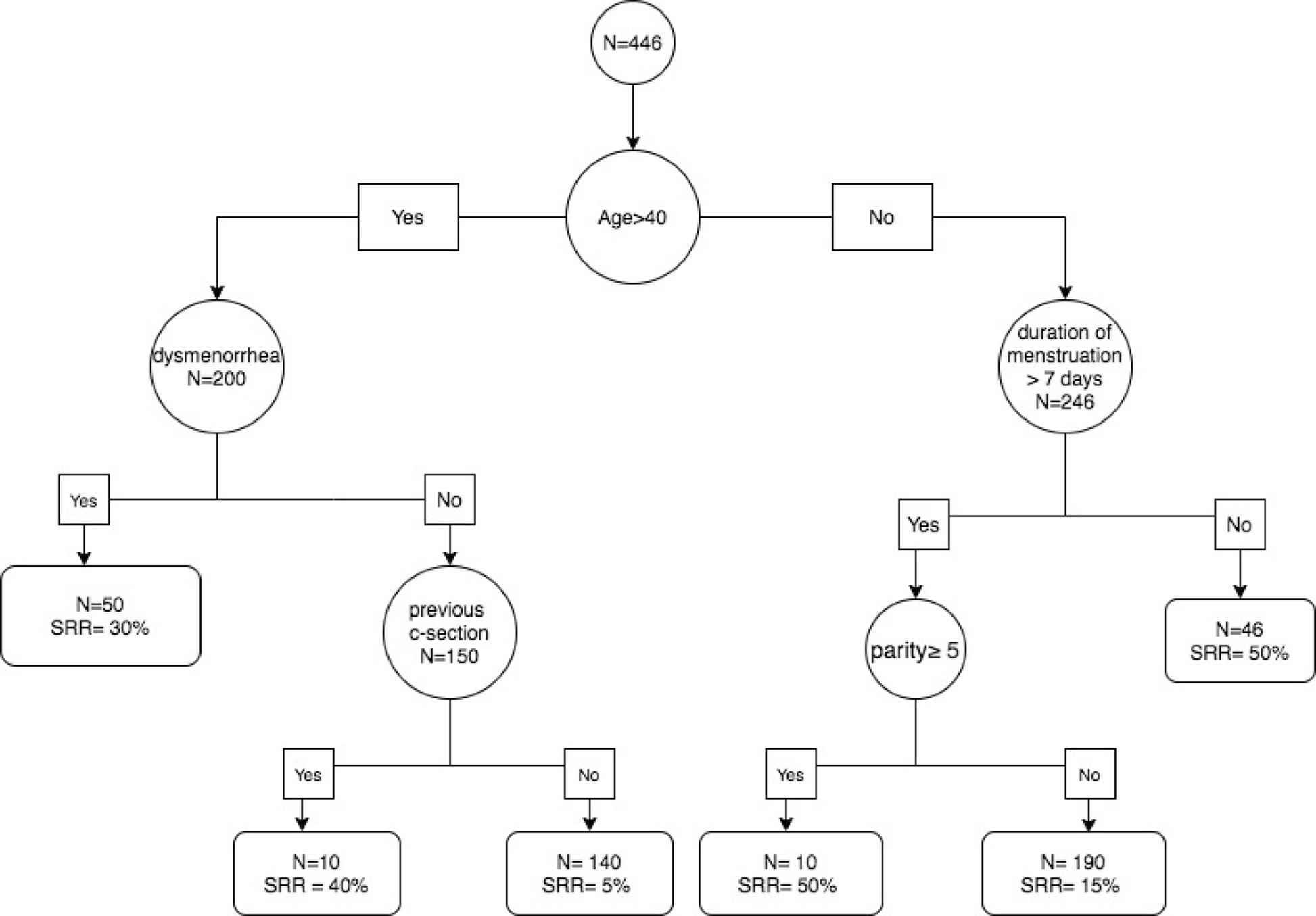 Prediction of unsuccessful endometrial ablation: random forest vs logistic regression