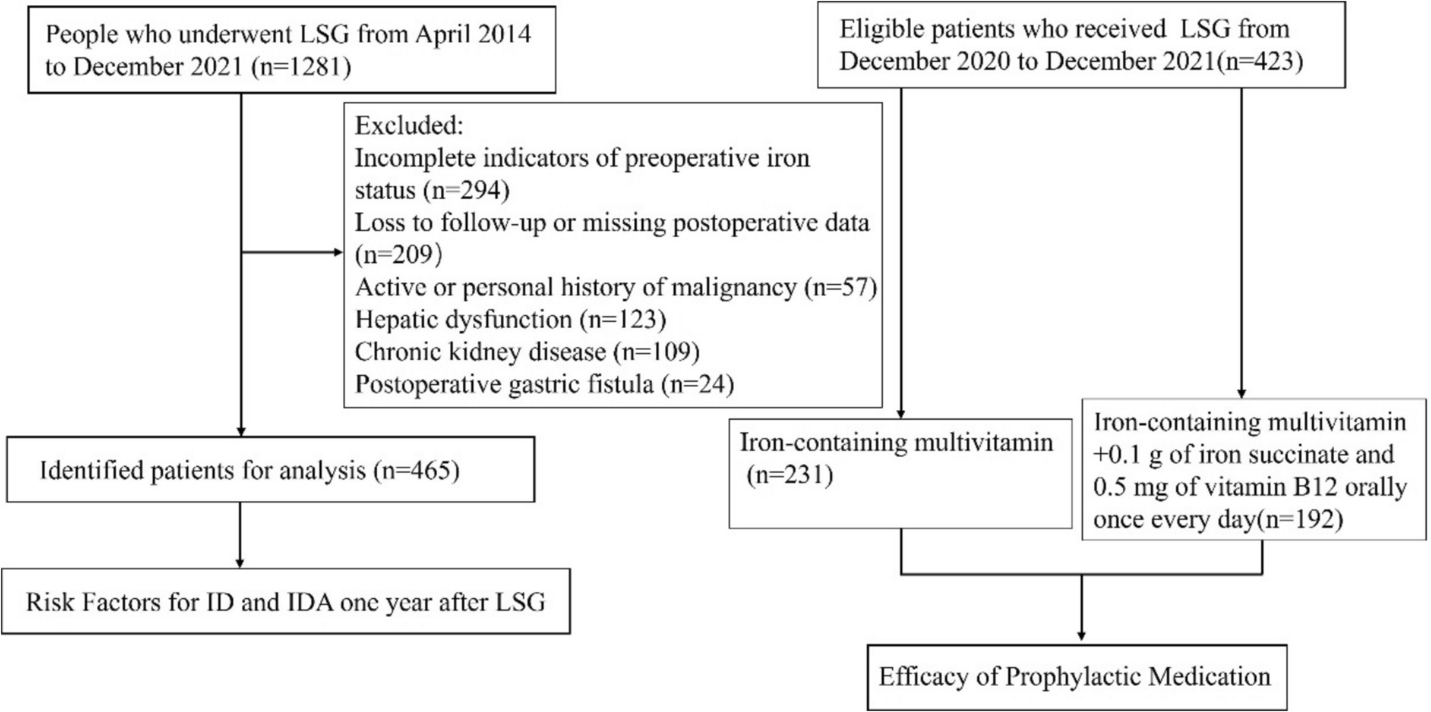 Risk Factors of Iron Deficiency and Iron Deficiency Anemia After Laparoscopic Sleeve Gastrectomy: A Retrospective Cohort Study