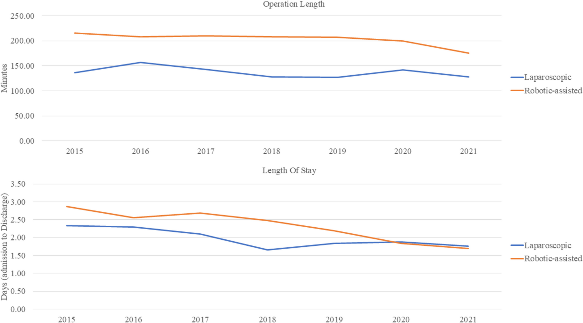 Impact of Increasing Robotic Bariatric Utilization on Duodenal Switch Procedure Outcomes