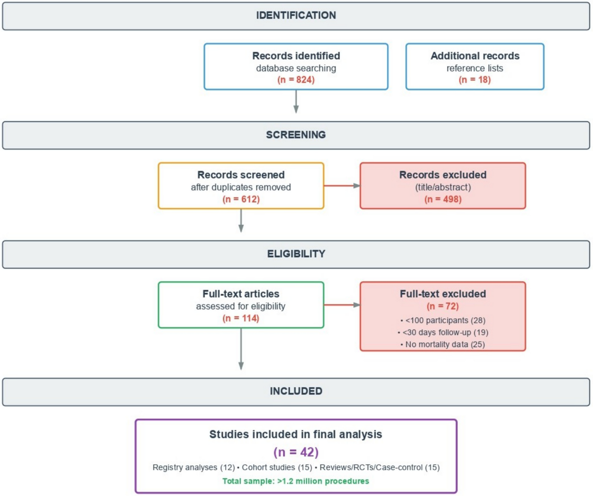 Mortality After Bariatric Surgery: A Comprehensive Review