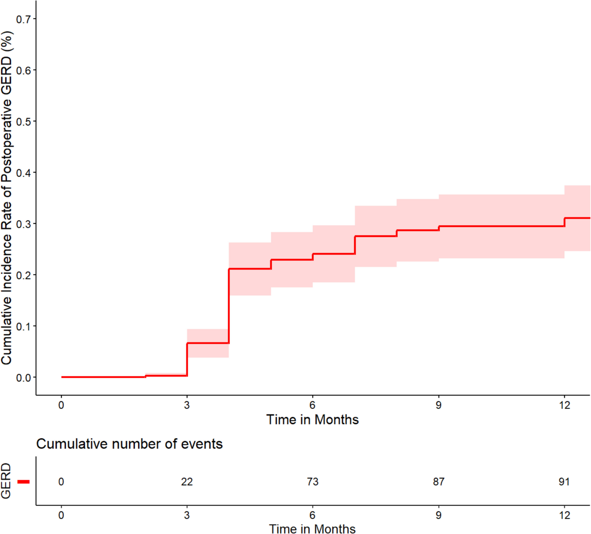 The Impact of GERD Symptoms and Endoscopic RE on Early Postoperative GERD After LSG