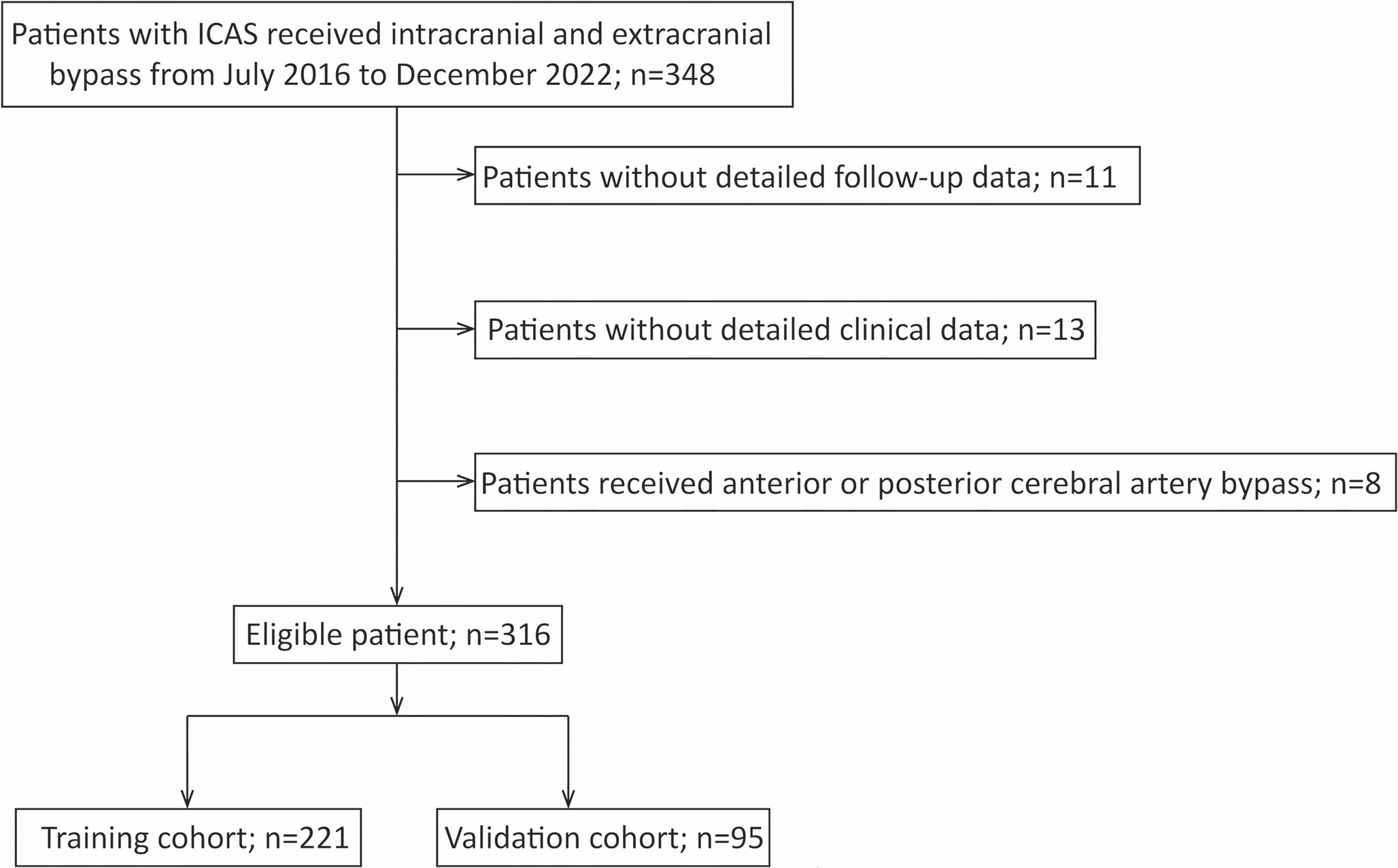 Development and validation of a nomogram model for predicting infarction after superficial temporal artery‒middle cerebral artery bypass in patients with intracranial atherosclerotic stenosis