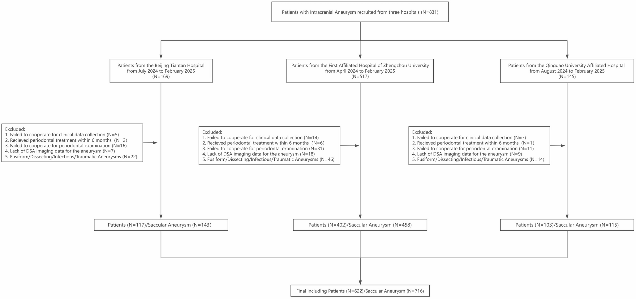 Association between periodontitis and rupture of saccular intracranial aneurysms: a multicenter cross-sectional study