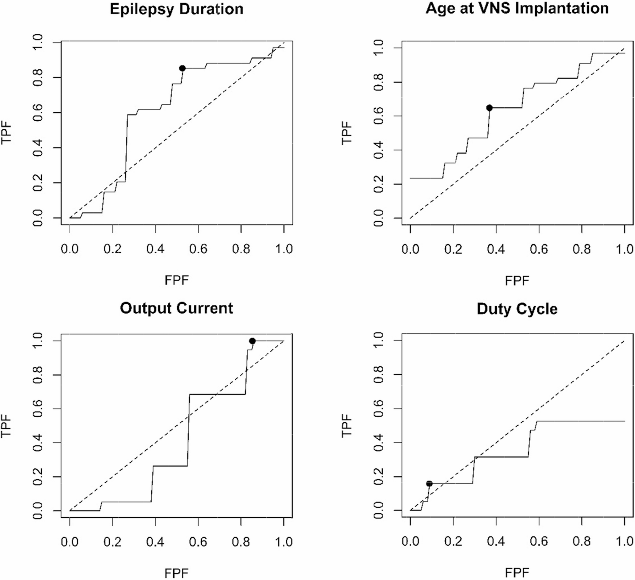 Outcome and predictors of response to vagus nerve stimulation for drug-resistant epilepsy: a retrospective cohort study