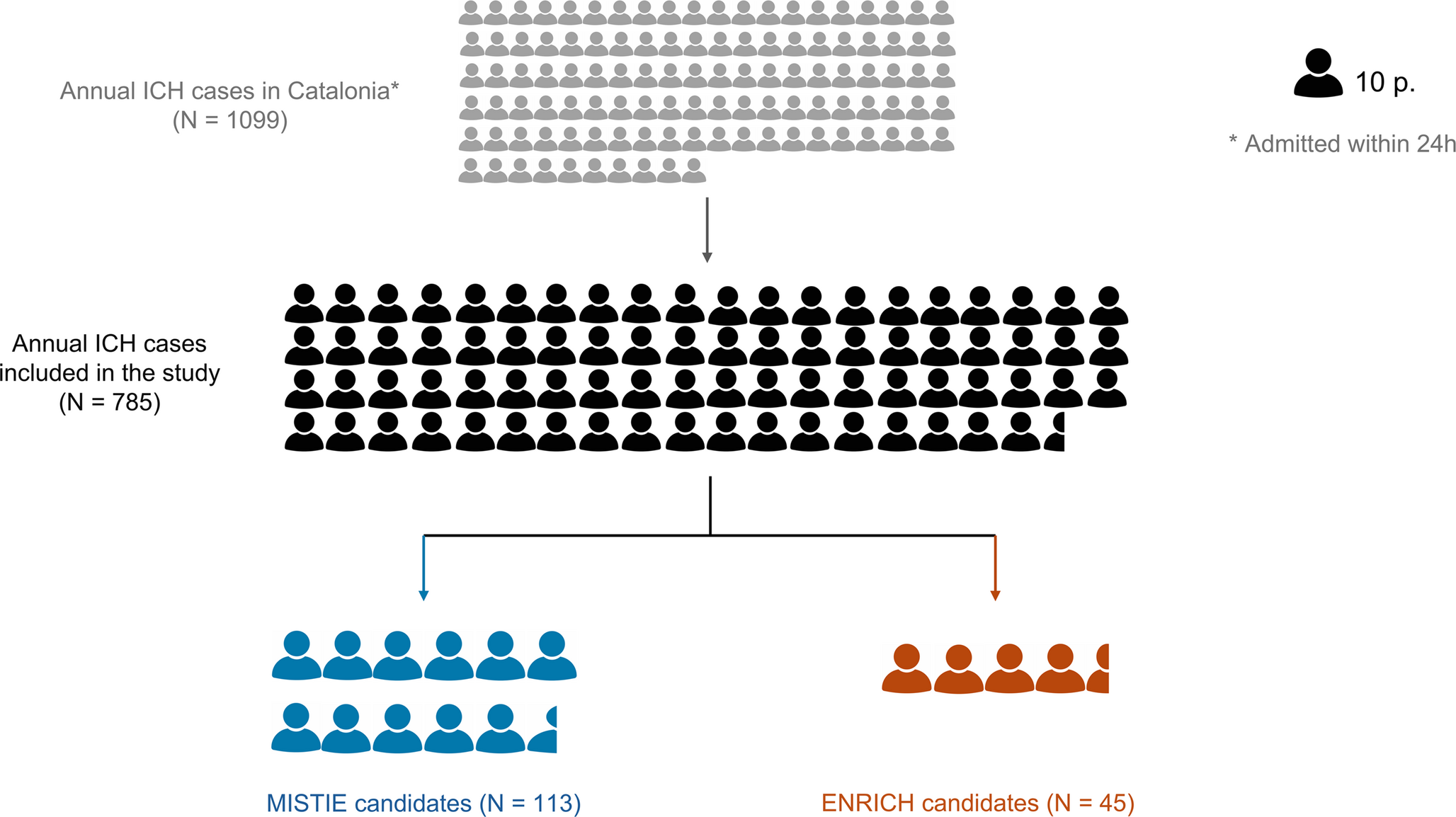 Minimally invasive evacuation for spontaneous supratentorial haemorrhage: scoping for candidates and hypothetical logistic burdens in a pragmatic scenario
