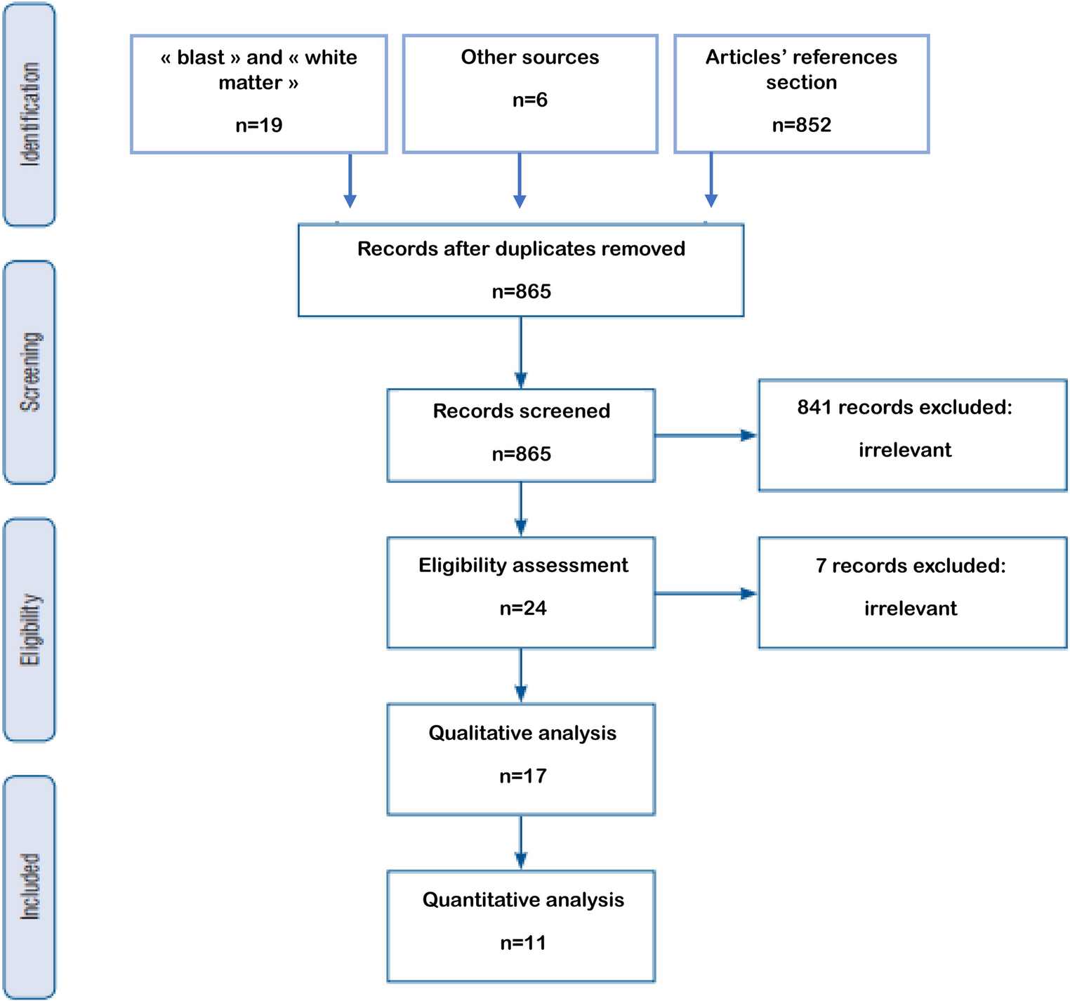 Wartime blast induced mild traumatic brain injury in the military, damage to white matter tracts, and neuropsychological symptoms: a systematic review