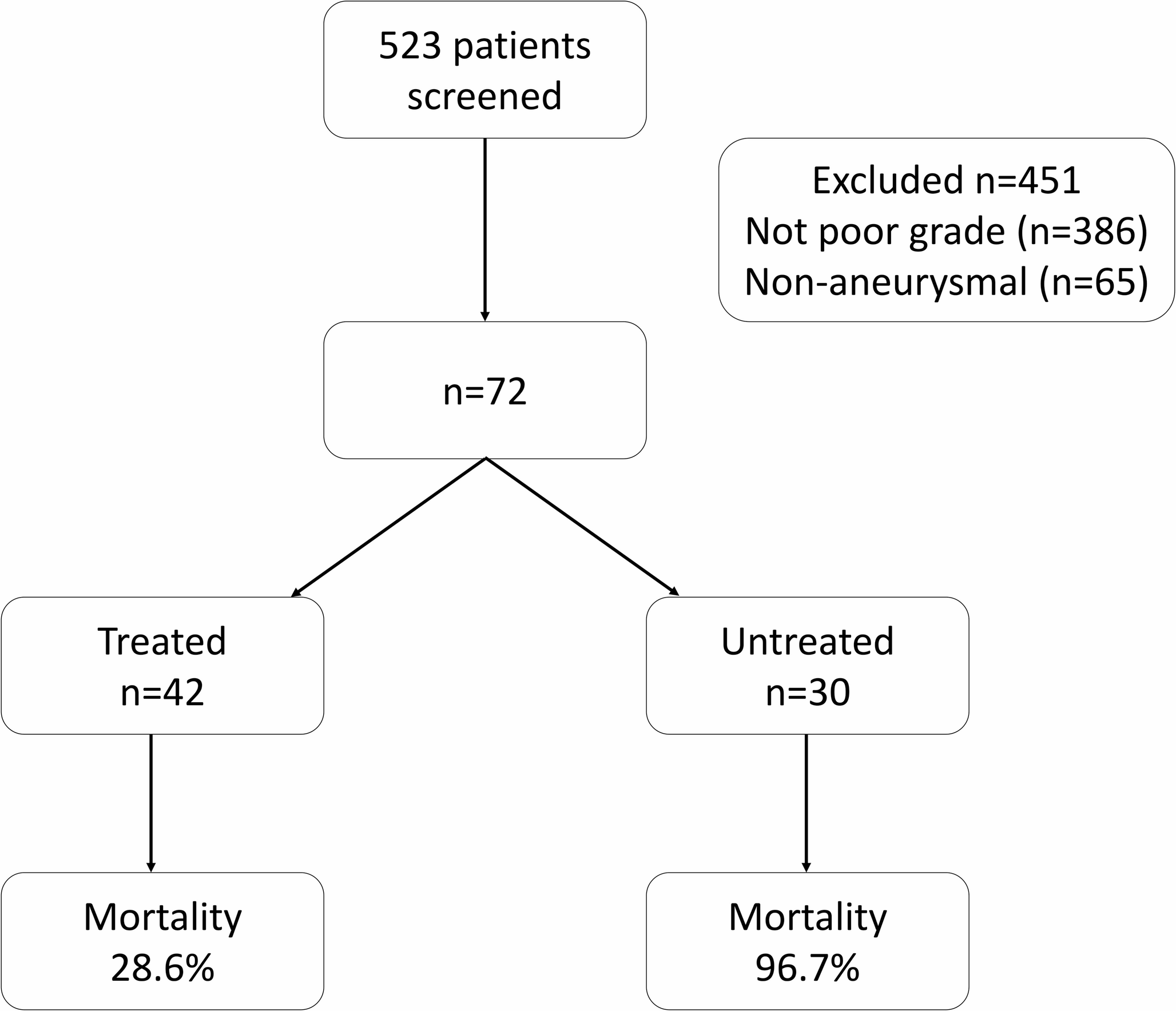 Outcomes and costs in the management of poor grade subarachnoid haemorrhage