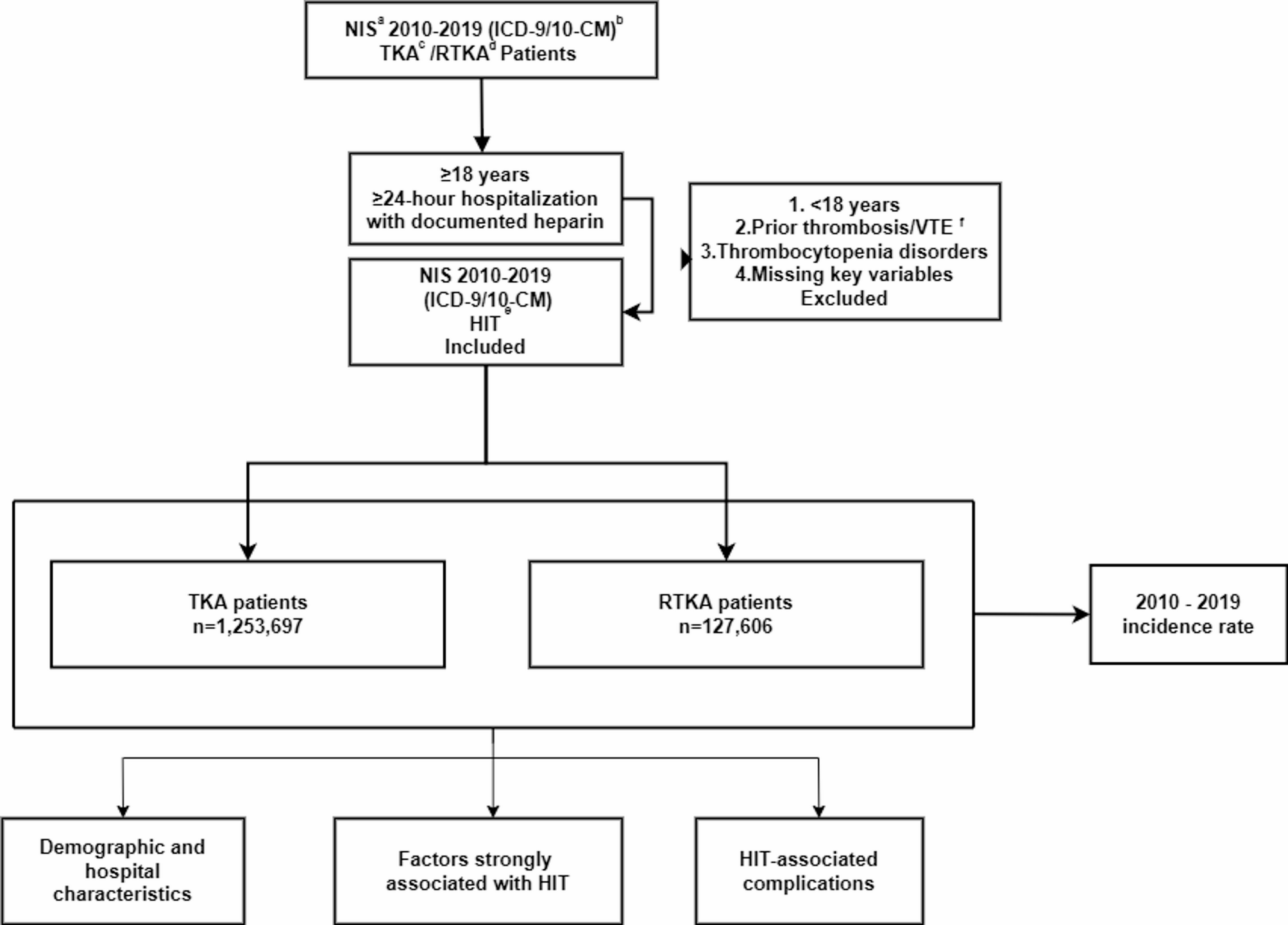 Incidence, outcomes, and risk factors of Heparin-induced thrombocytopenia in patients undergoing primary and revision knee arthroplasty