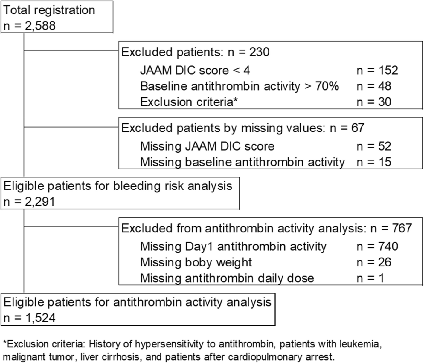 Factors influencing antithrombin activity following supplementation in sepsis-associated disseminated intravascular coagulation