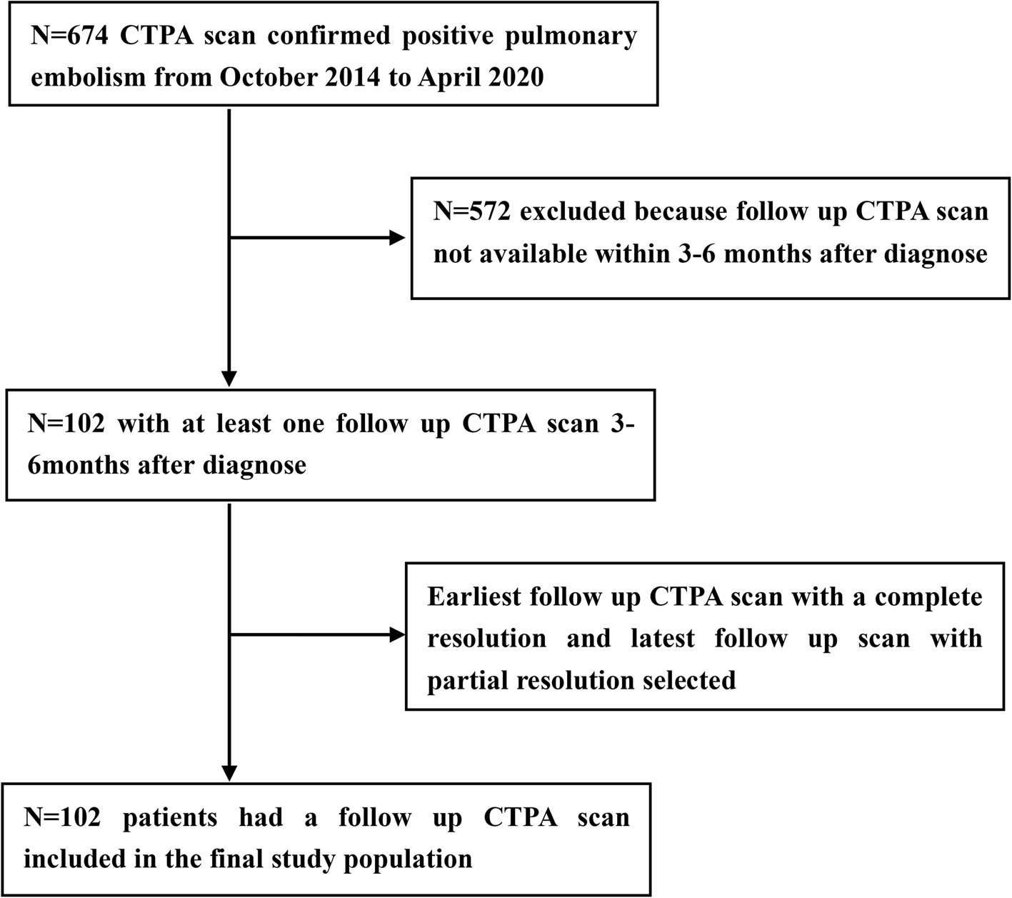 The influence factors on the resolution of pulmonary embolism by CT pulmonary angiography
