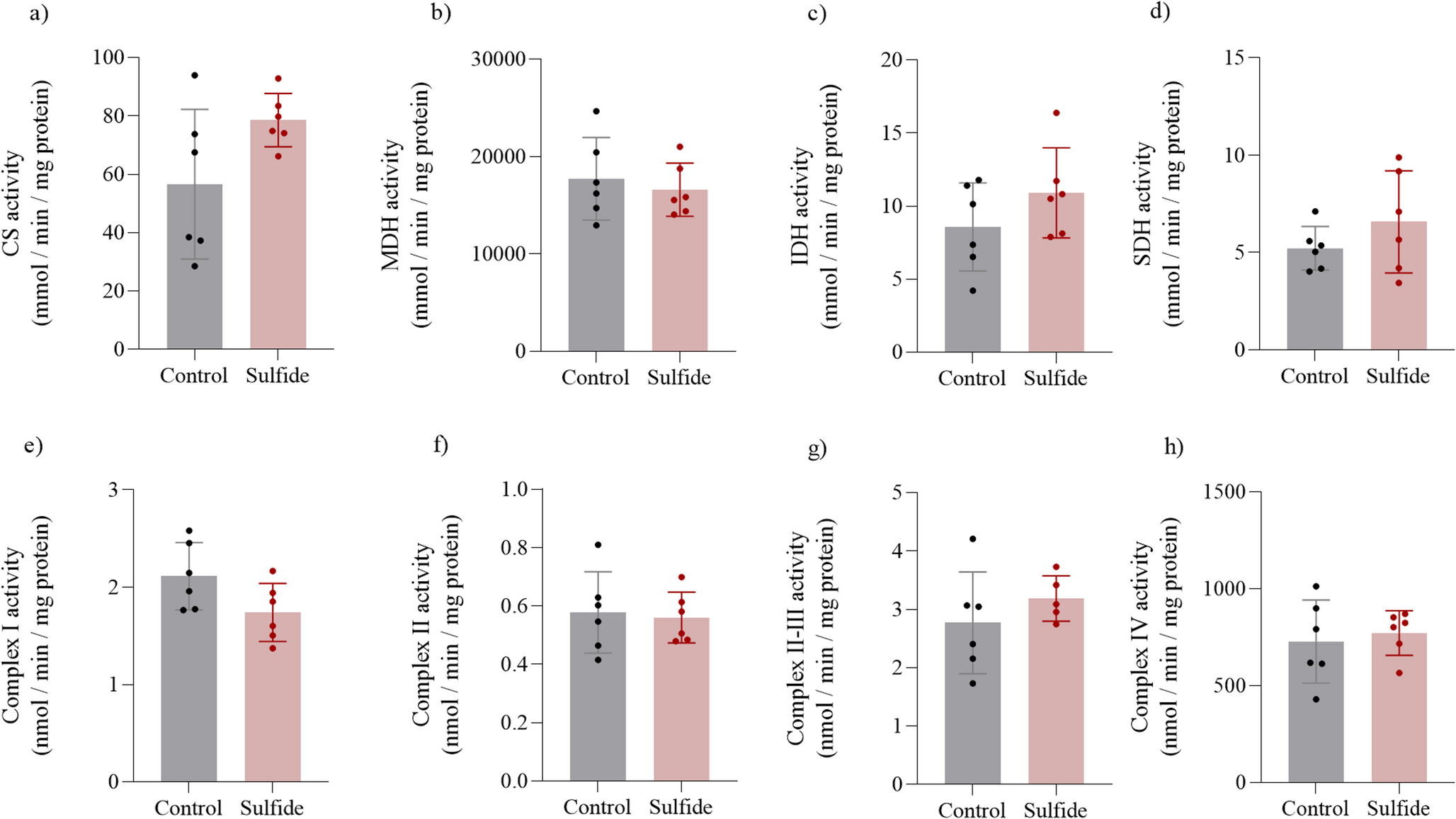Intracerebral Administration of Hydrogen Sulfide Impairs Bioenergetics, Redox Status and Mitochondrial Quality Control in Rat Striatum