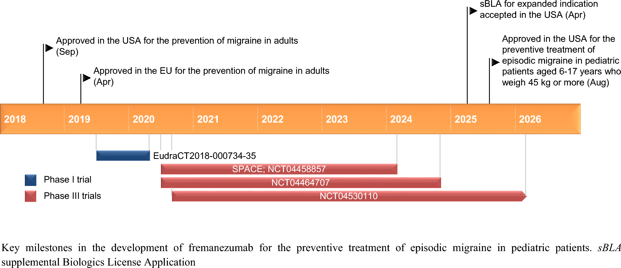 Fremanezumab: Pediatric First Approval