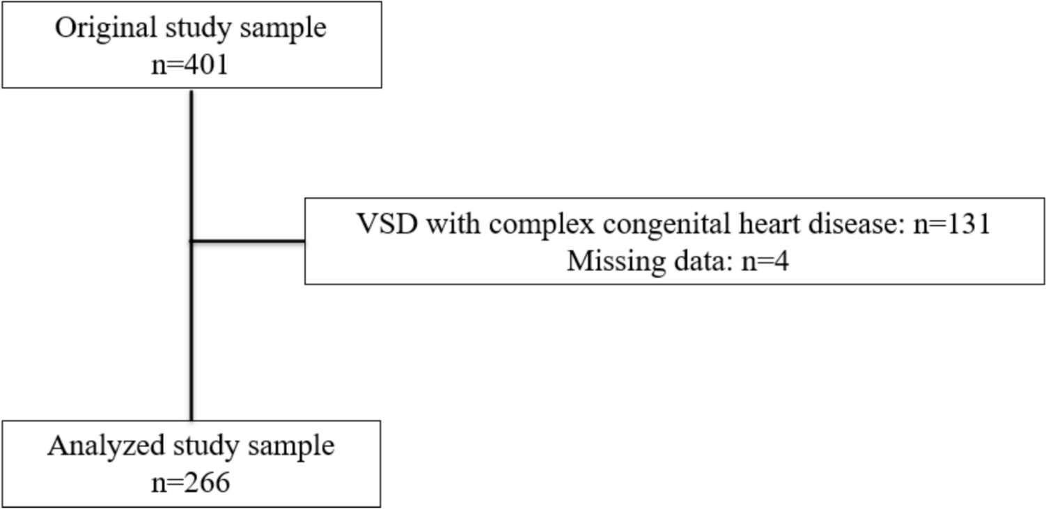 Risk Factors for low Cardiac Output Syndrome in Children less than 6 years old Undergoing Ventricular Septal Defect Closure: a Retrospective Cohort Study
