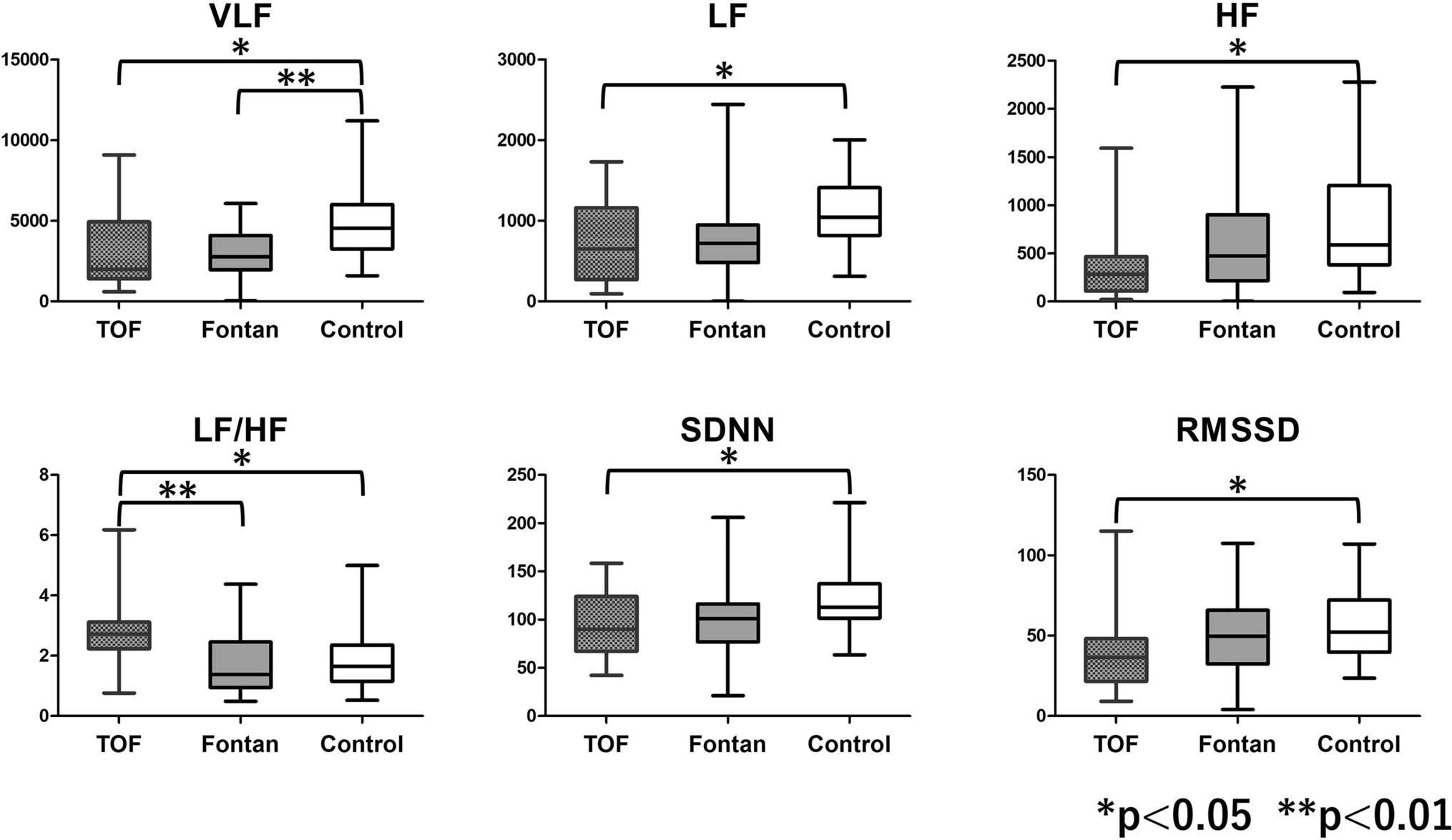 Impact of Nonlinear Heart Rate Variability in Postoperative Complex Congenital Heart Disease: Insights From Repaired Tetralogy of Fallot and Fontan Palliation