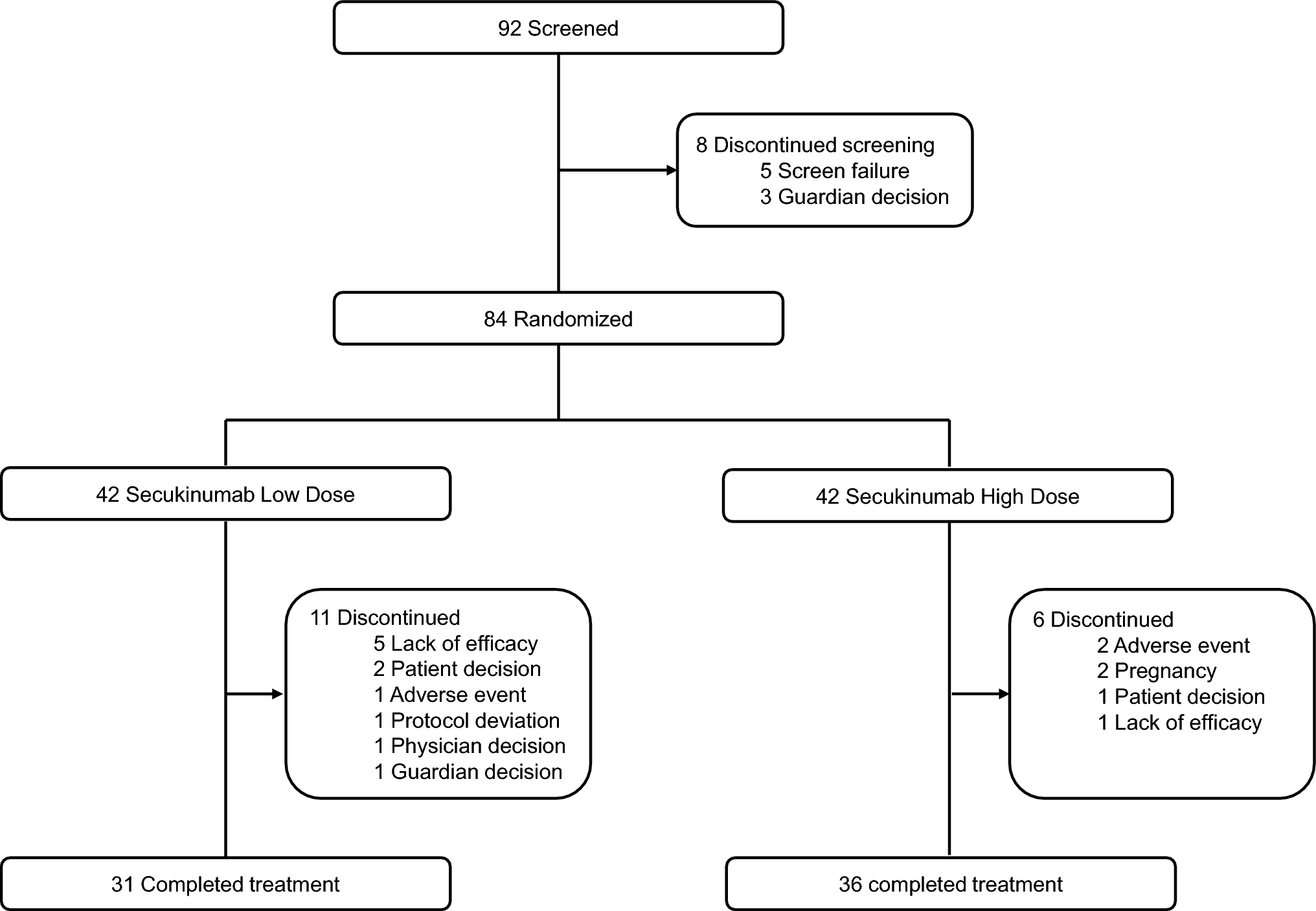 Long-Term Efficacy and Safety of Secukinumab in Children and Adolescents with Moderate-to-Severe Chronic Plaque Psoriasis: Four-Year Results of a Randomized, Phase III, Open-Label Trial