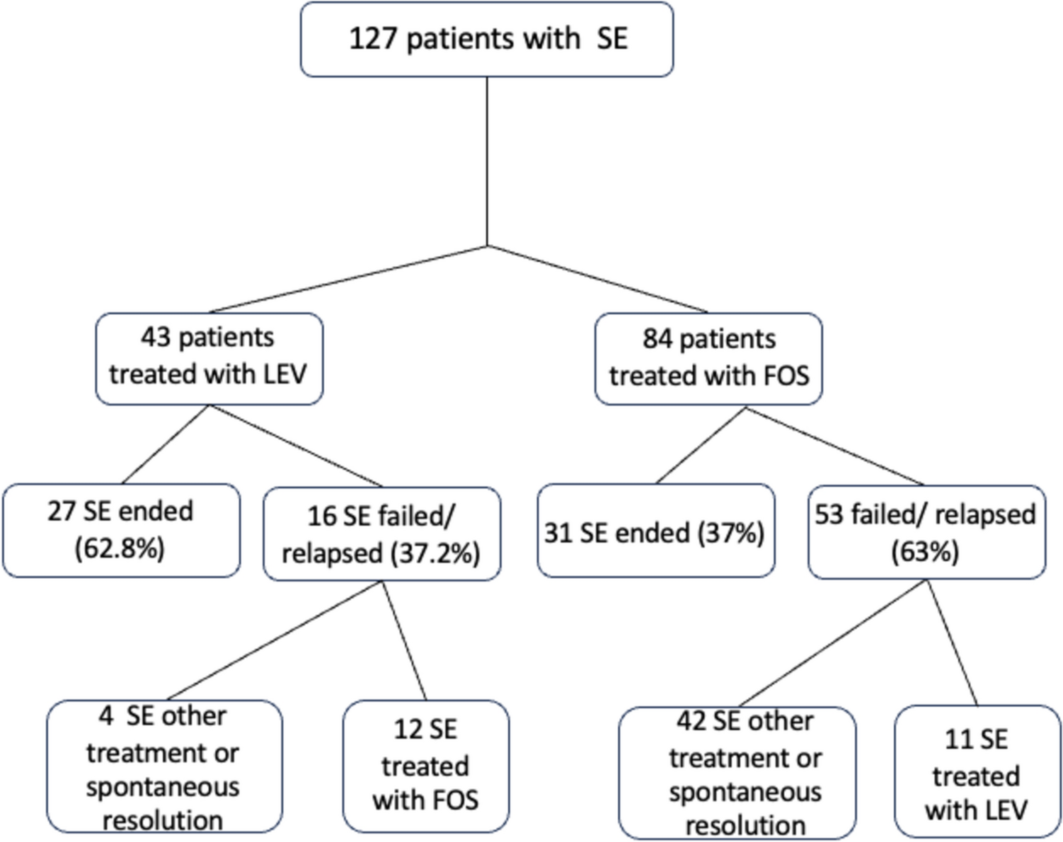 Levetiracetam Versus Fosphenytoin Infusions as Second-Line Treatment for Pediatric Status Epilepticus: A Multicenter Study Examining Effectiveness, Tolerability, and Ease of Use