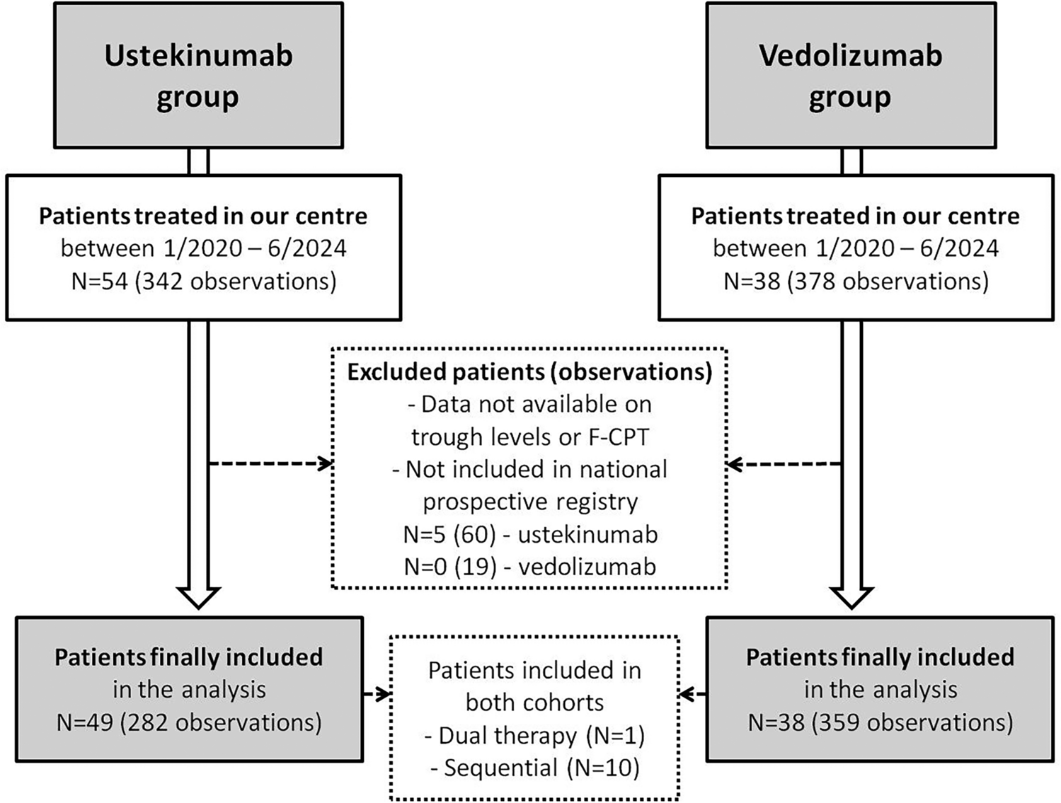 Association of Serum Levels of Ustekinumab, Vedolizumab, and Faecal Calprotectin in Paediatric Patients with Inflammatory Bowel Diseases: A Prospective Observational Study