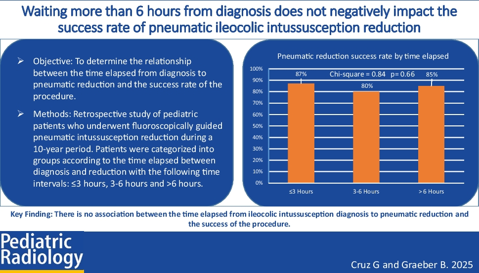 Waiting more than 6 hours from diagnosis does not negatively impact the success rate of pneumatic ileocolic intussusception reduction