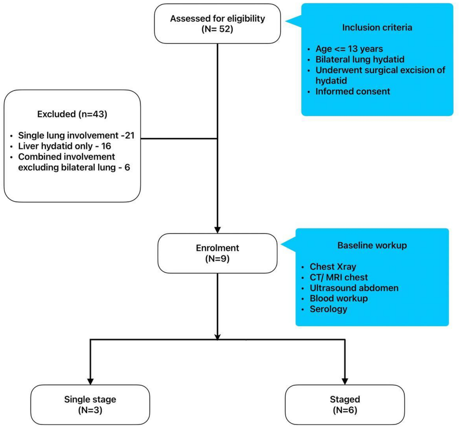Management strategies in bilateral pulmonary hydatid cysts in children