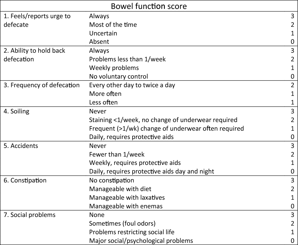 Strong agreement between self-administered and interview-obtained bowel function score in patients with Hirschsprung disease and anorectal malformation