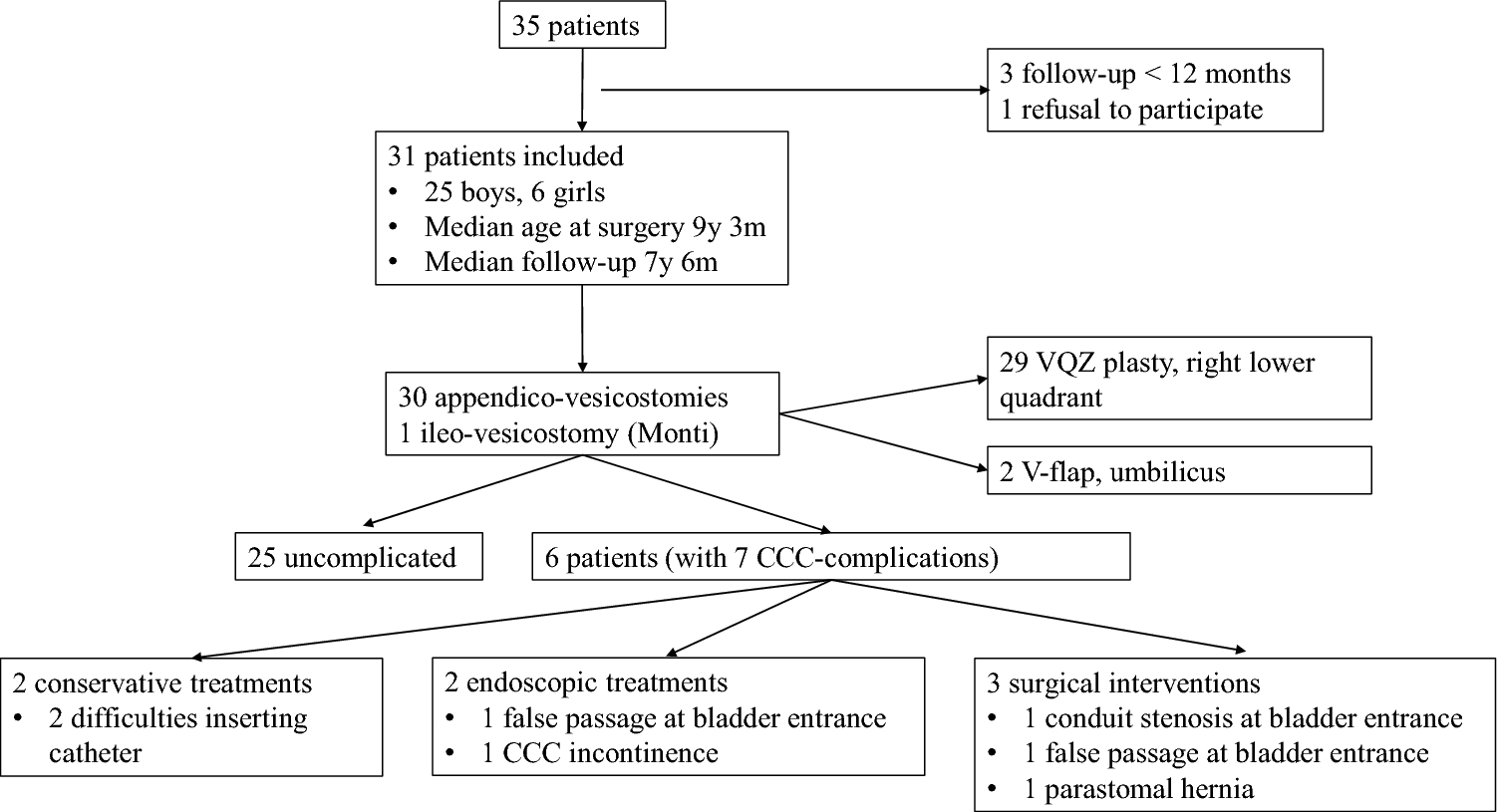 Mitrofanoff procedure in children: use of the appendix and VQZ plasty seems to minimize complications