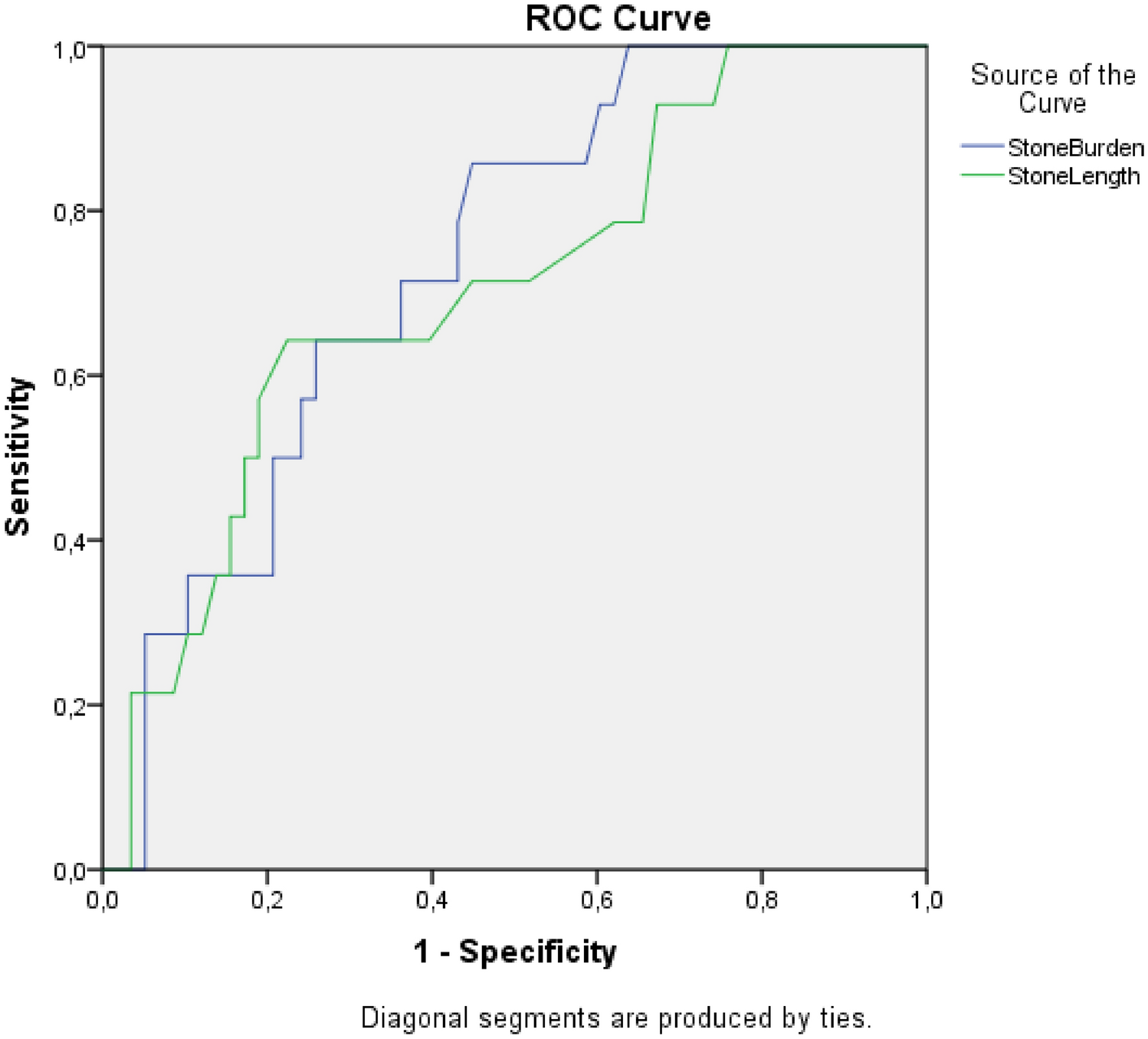 Assesment of factors affecting outcome of Mini-PCNL by single-shot dilatation in Pediatric Patients