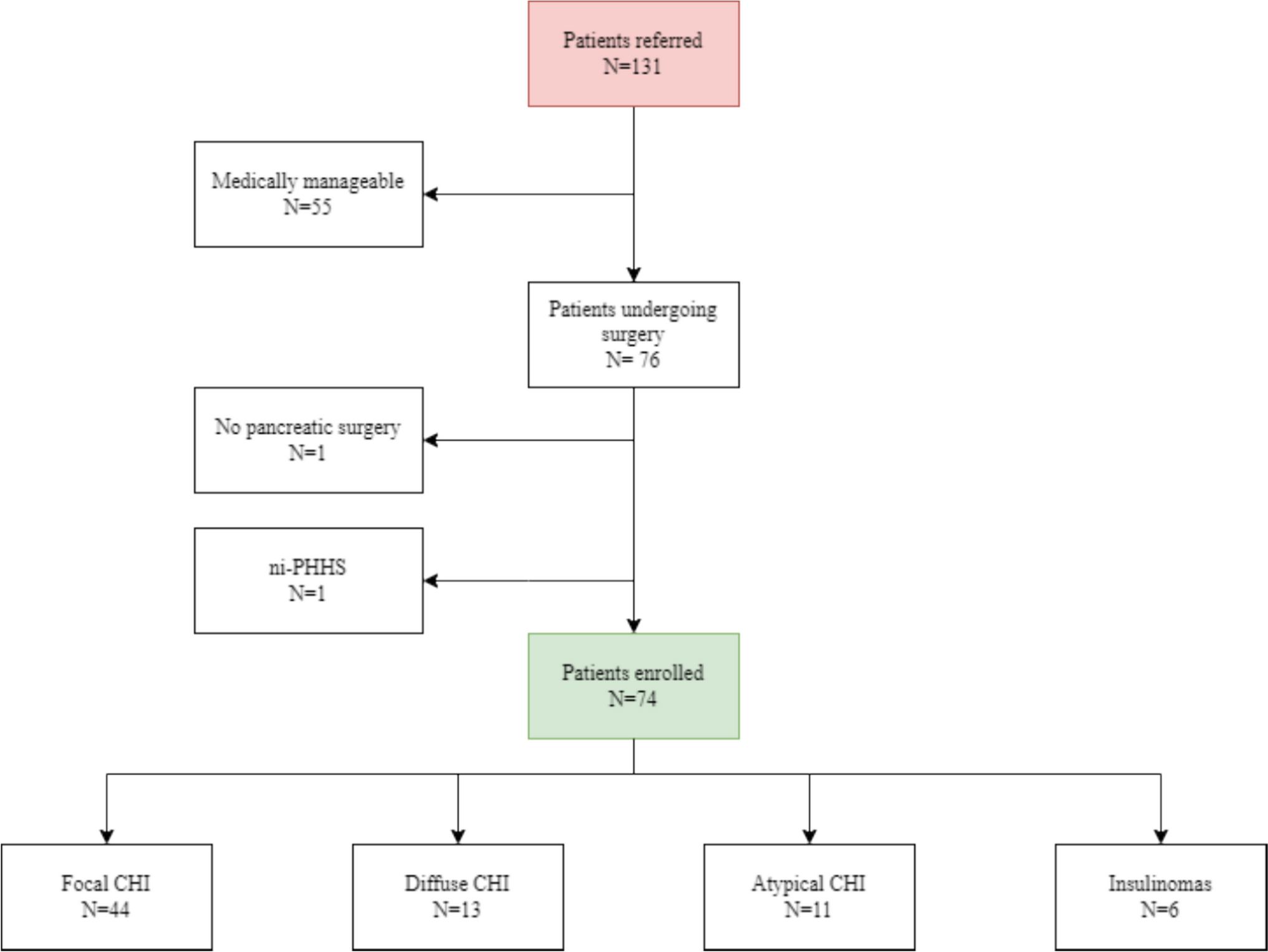 Postoperative complications following surgery for congenital hyperinsulinism and insulinomas in pediatric patients