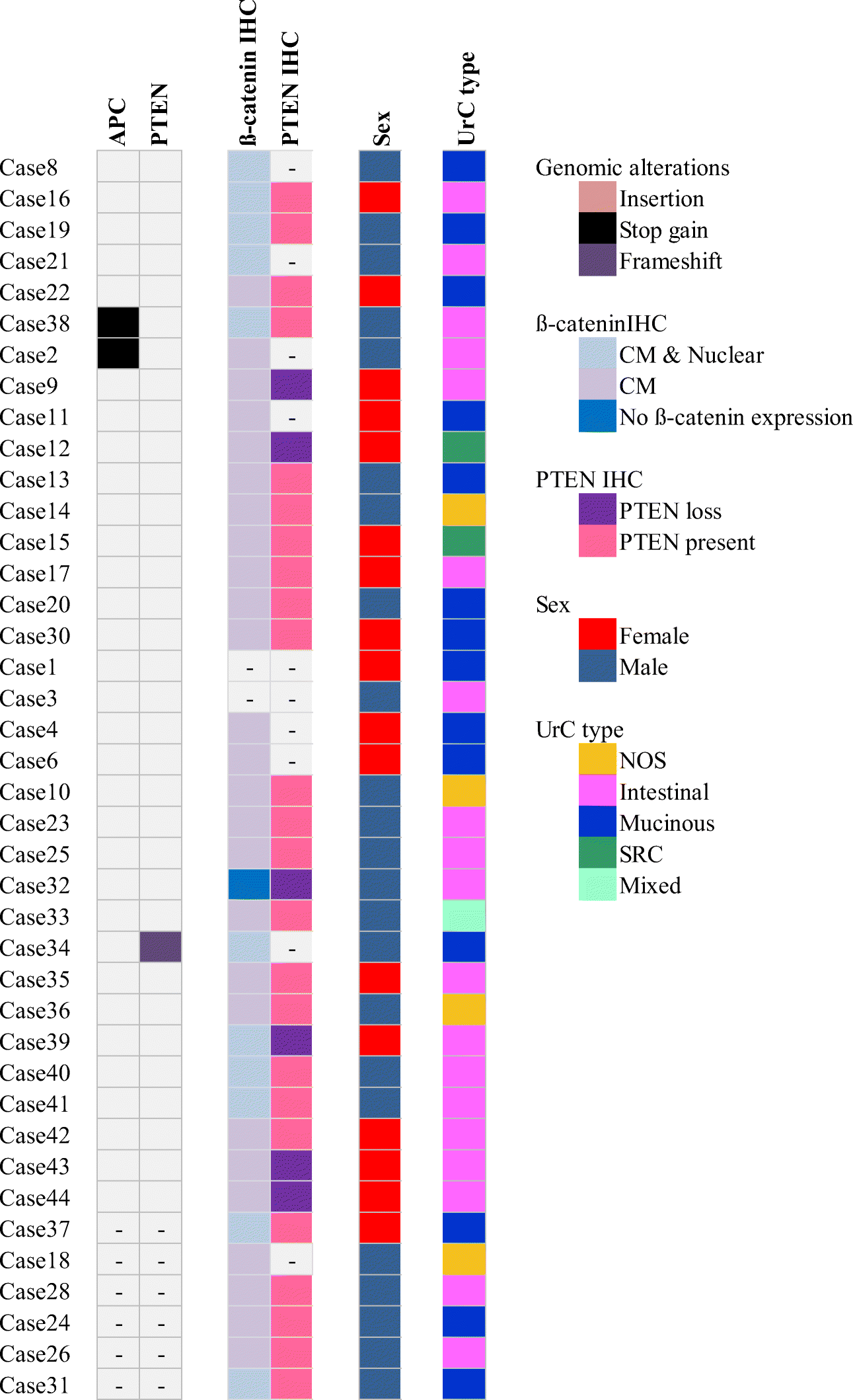Prevalence of  and  Alterations in Urachal Cancer
