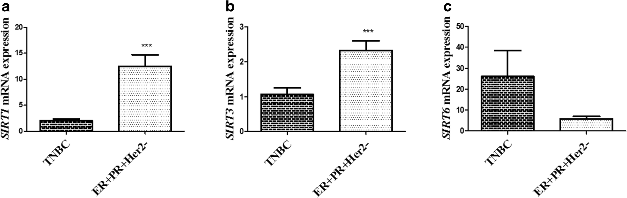 Expression of ,  and  Genes for Predicting Survival in Triple-Negative and Hormone Receptor-Positive Subtypes of Breast Cancer