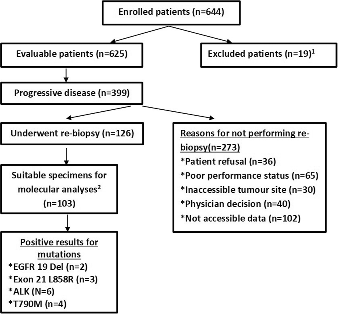 The Clinical Impact of Re-biopsies in Lung Adenocarcinoma: a Retrospective Multicenter Study
