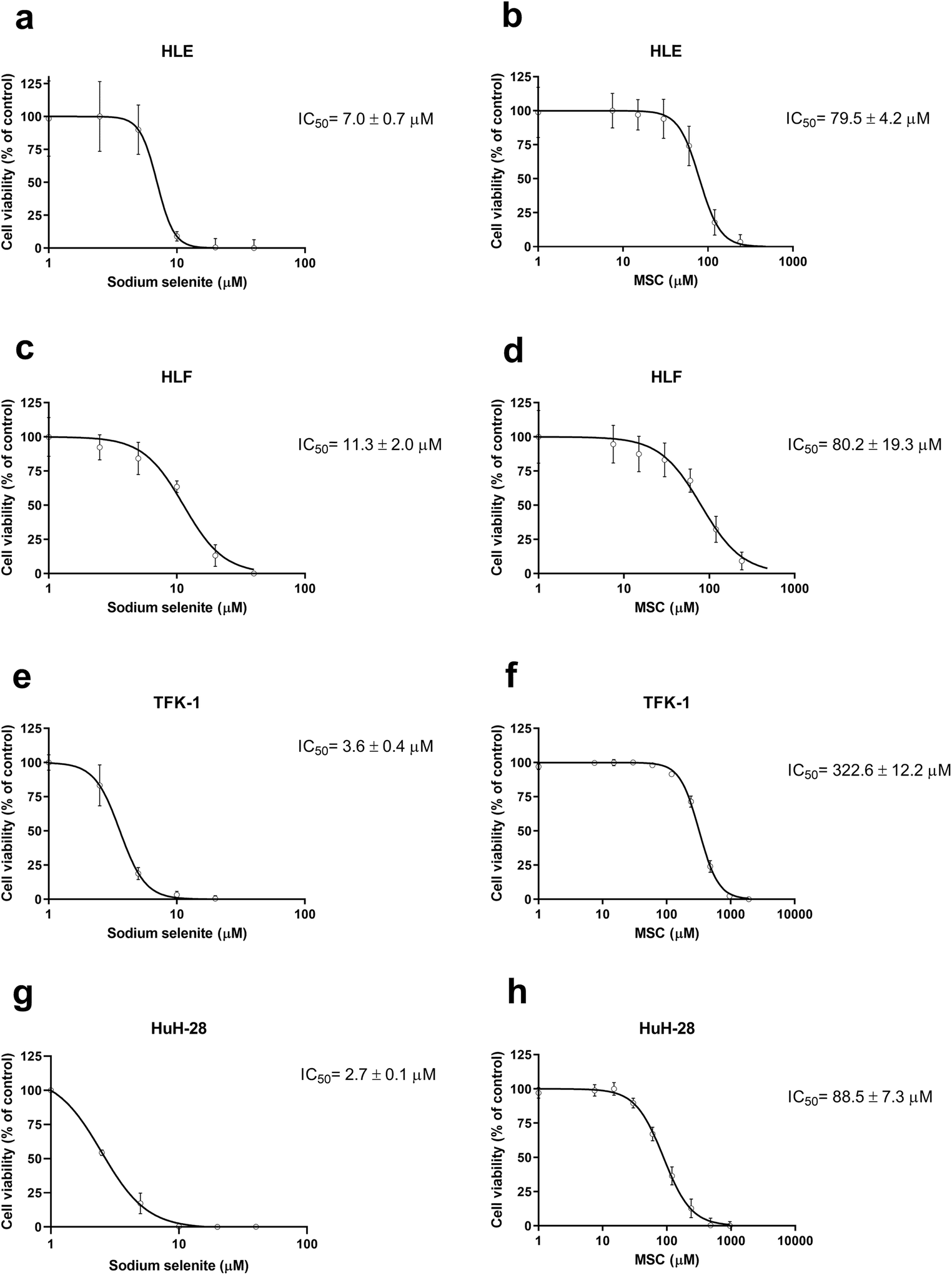 The Effect of Methylselenocysteine and Sodium Selenite Treatment on microRNA Expression in Liver Cancer Cell Lines