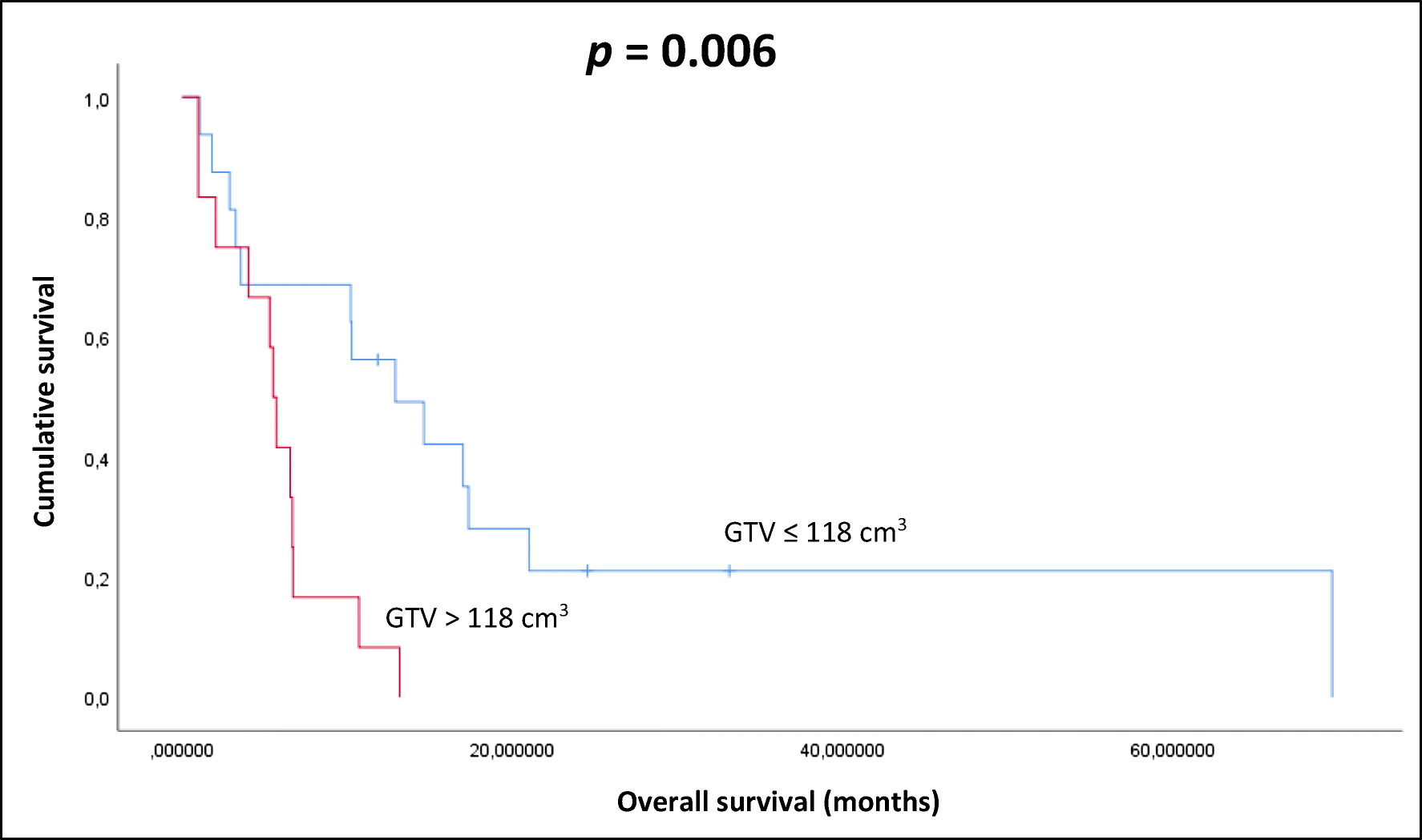 Low Fraction Size Re-irradiation for Large Volume Recurrence of Glial Tumours