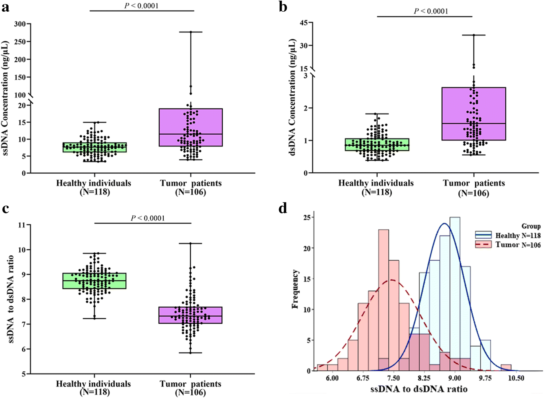 The Ratio of ssDNA to dsDNA in Circulating Cell-Free DNA Extract is a Stable Indicator for Diagnosis of Gastric Cancer