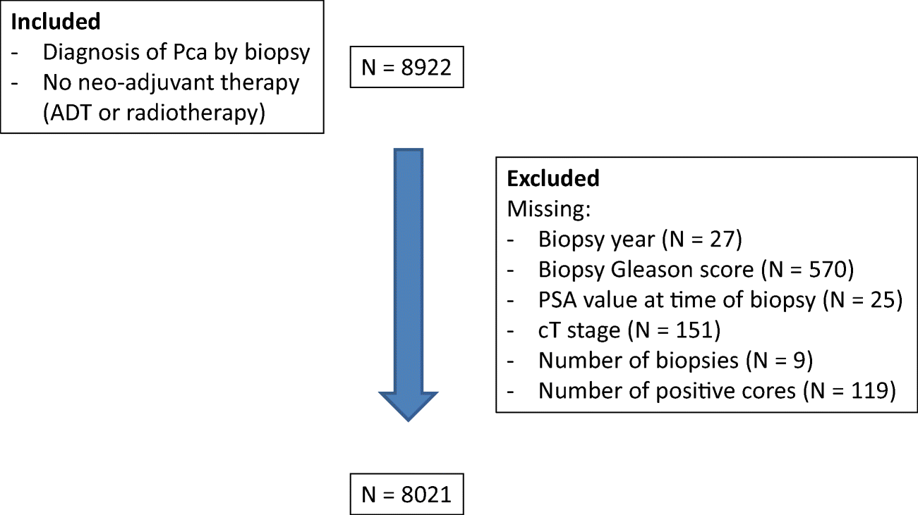 Concordance Between Biopsy and Radical Prostatectomy Gleason Scores: Evaluation of Determinants in a Large-Scale Study of Patients Undergoing RARP in Belgium