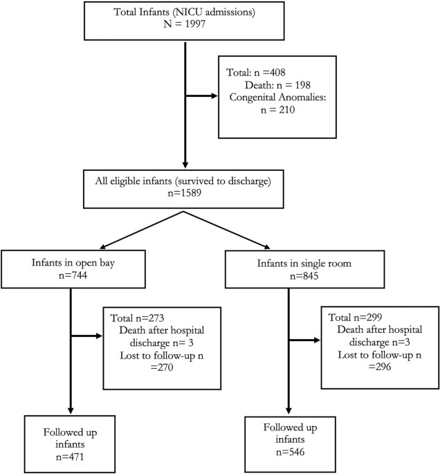 Association of NICU design on neurodevelopmental outcomes in preterm neonates born at less than 29 weeks’ gestation: a retrospective observational study