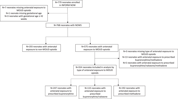 Association between medication for opioid use disorder during pregnancy and neonatal outcomes