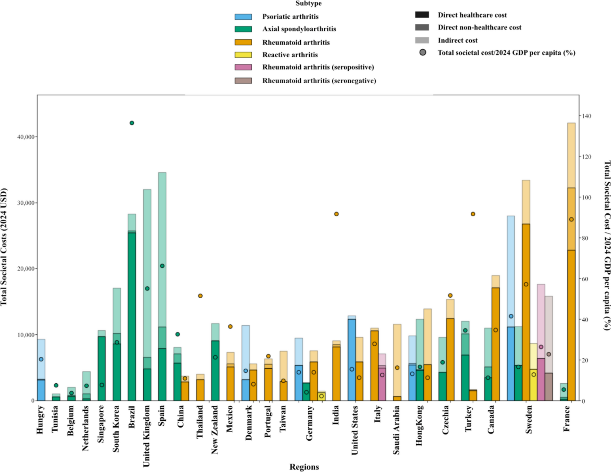 The Economic Burden of Inflammatory Arthritis: A Systematic Review