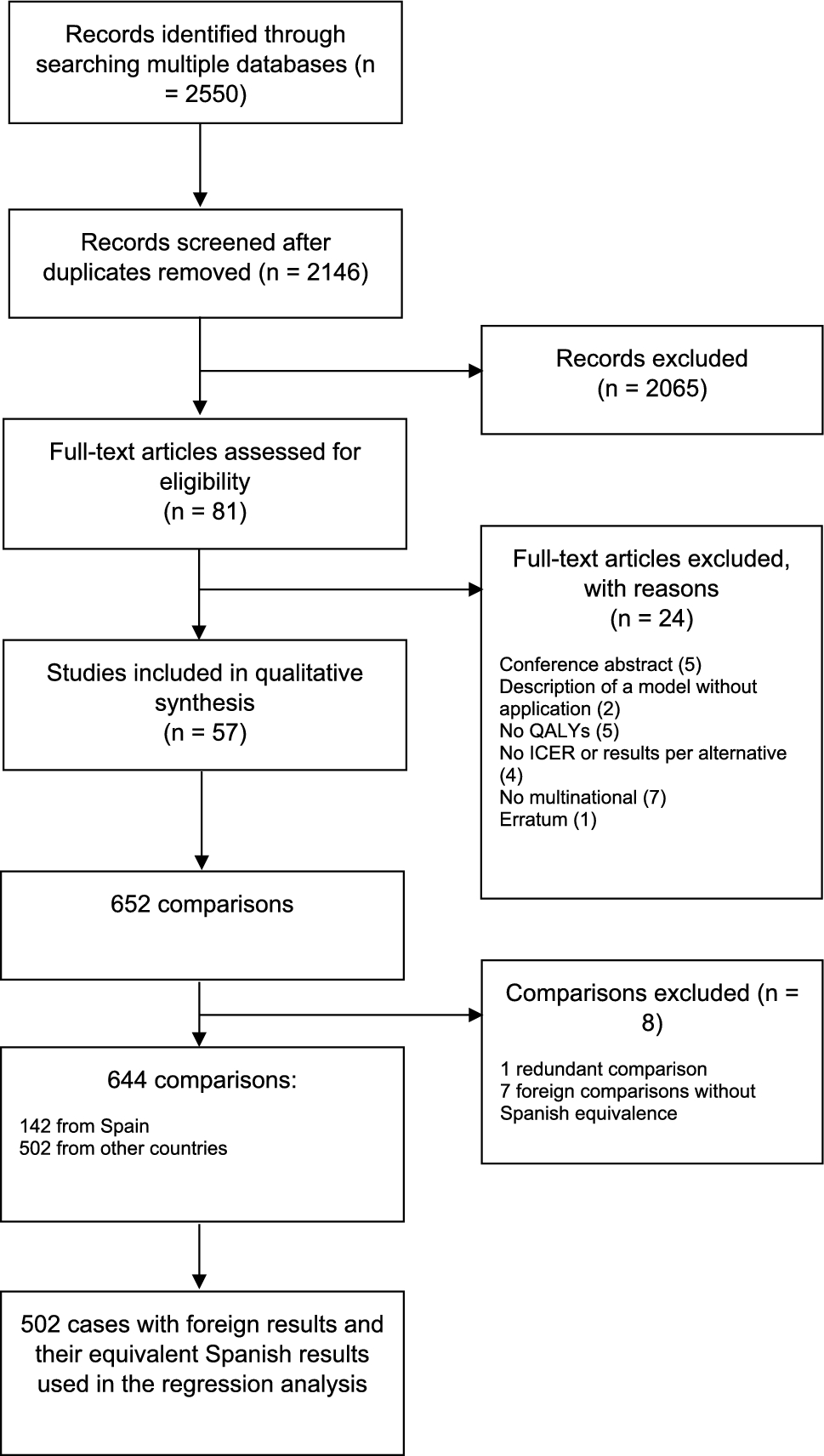 Exploring the Generalizability of Foreign Cost-Effectiveness Analysis to Spain Using Data From a Scoping Review of Multinational Studies