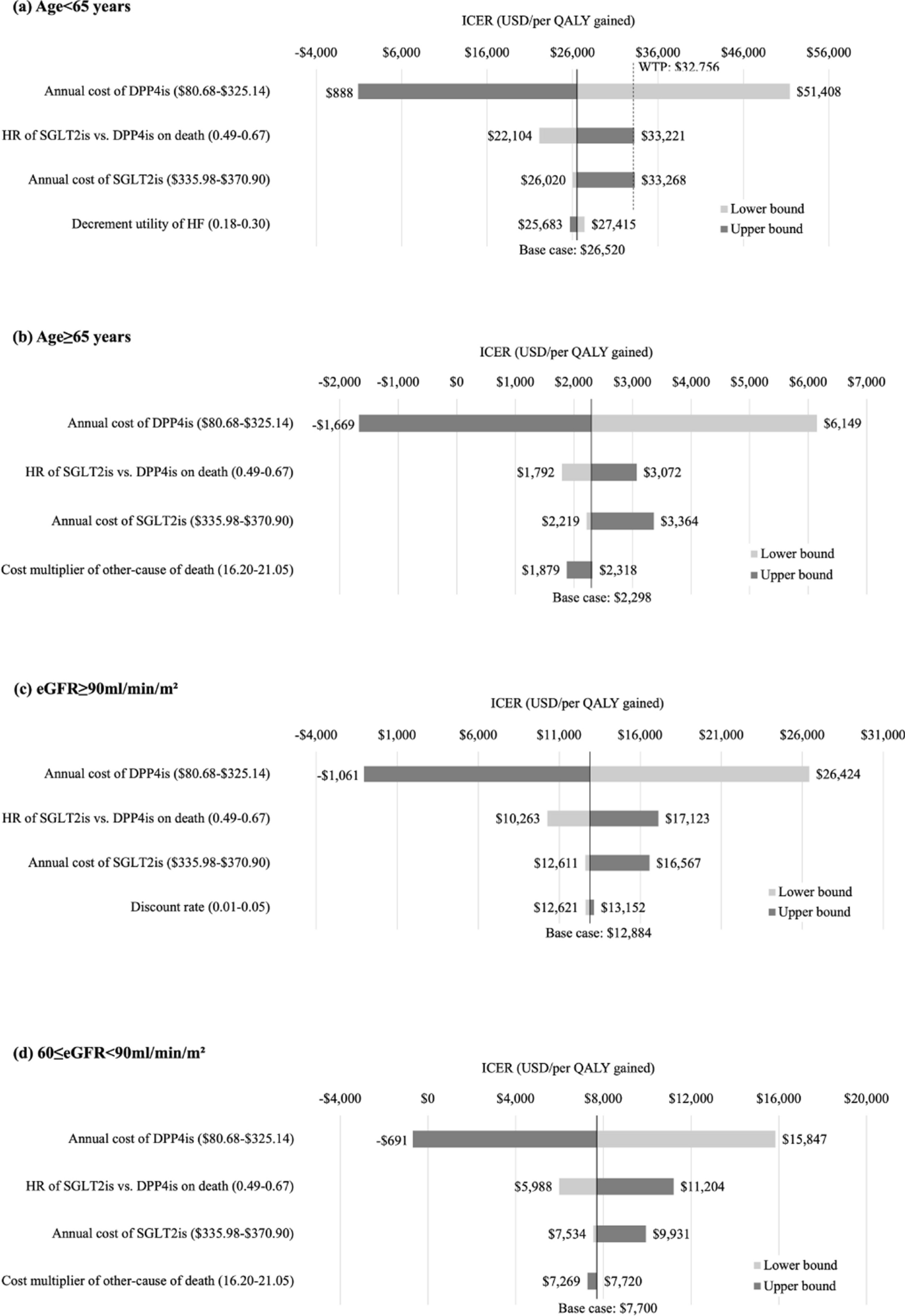 Heterogeneity in Economic Value of SGLT2is for Type 2 Diabetes: Subgroup Modeling Cost-Effectiveness Analyses