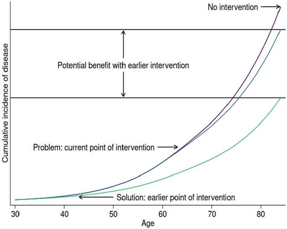 Highlights from the Manifesto on the Health Economics of Cardiovascular Disease Prevention