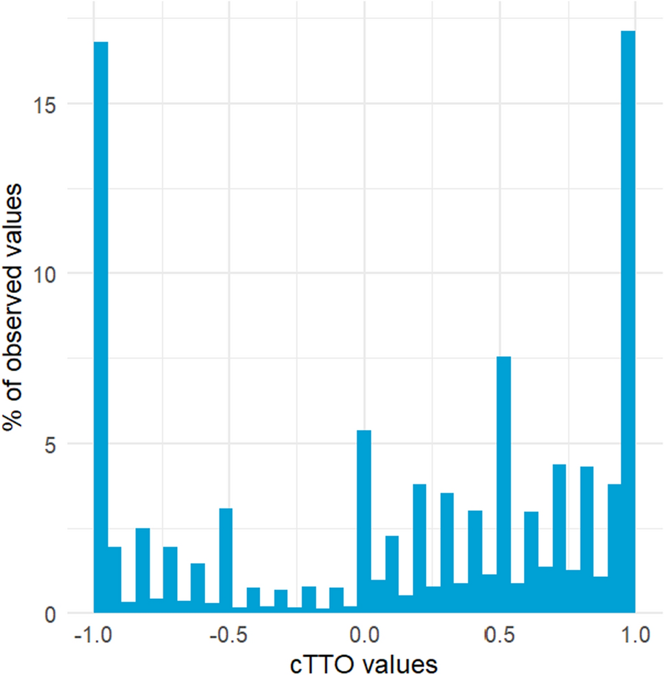 Developing an EQ-5D-5L Value Set for Singapore