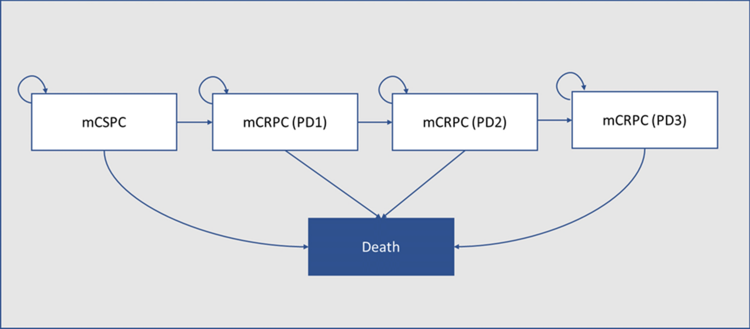 Developing a Comprehensive Framework for Cost-Effectiveness Evaluation in Metastatic Castration-Sensitive Prostate Cancer: Insights from a Systematic Review