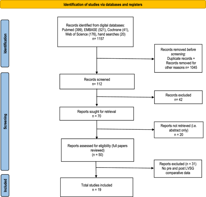 Impact of laparoscopic vertical sleeve gastrectomy (LVSG) on lower esophageal sphincter pressure (LESP), lower esophageal sphincter length (LESL) and gastroesophageal reflux disease (GERD) using esophageal function tests (EFTs): a systematic review and meta-analysis